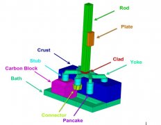 The Introduction Of Full Anode Assembly Components